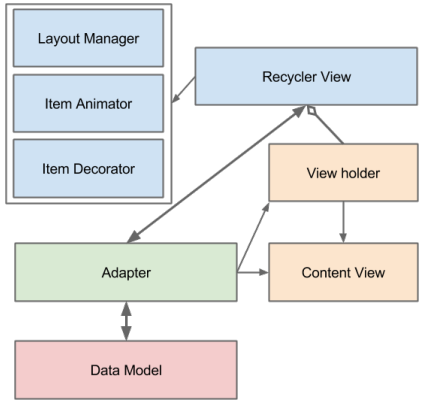 diagram of recyclerview components